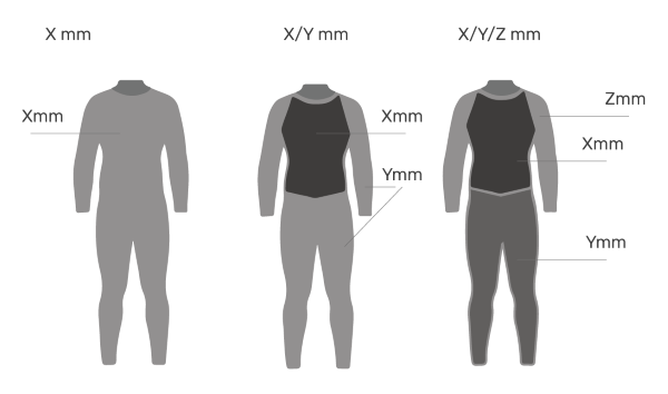 Wetsuit thickness table